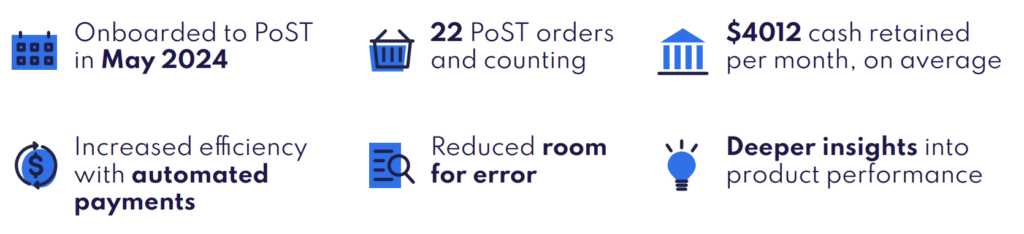 Onboarded to PoST May 2024
22 PoST orders and counting
$4012 cash retained per month, on average
Increased efficiency with automated payments
Reduced room for error
Deeper insights into product performance